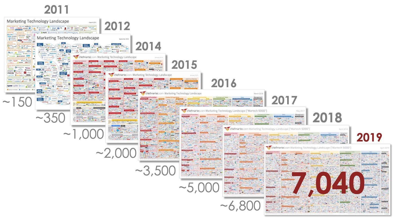 Diagram showing the proliferation of the martech category over the past 10 years