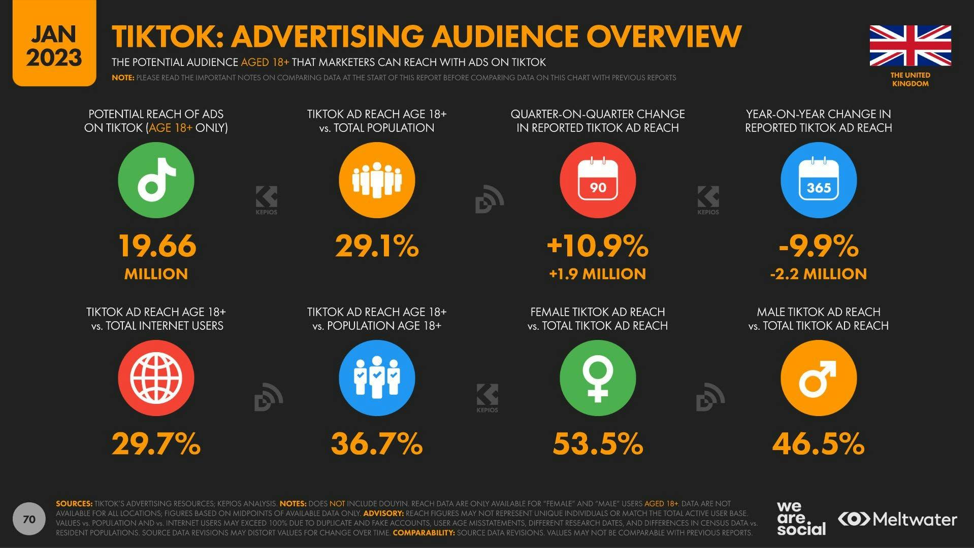 TikTok Advertising Audience Overview UK