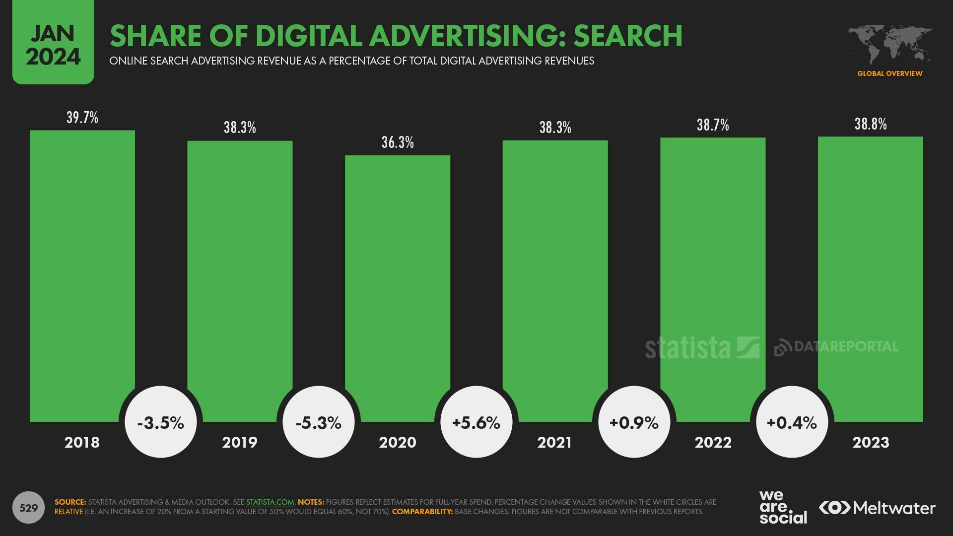Share of digital advertising: Search