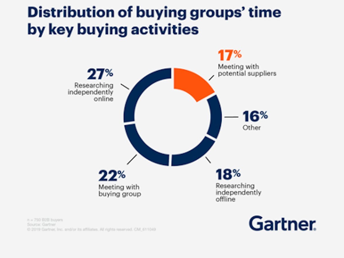 Gartner graph showing B2B buyer journey research time