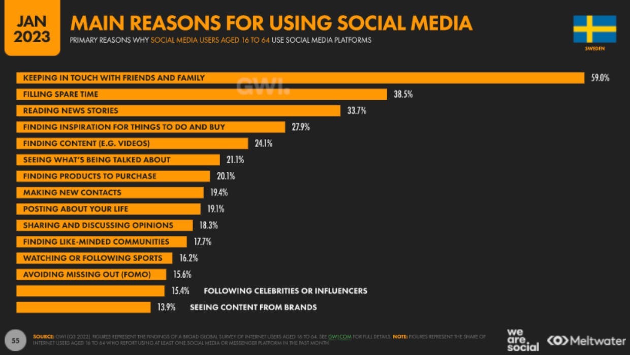Main reasons for using social media in Sweden - statistics