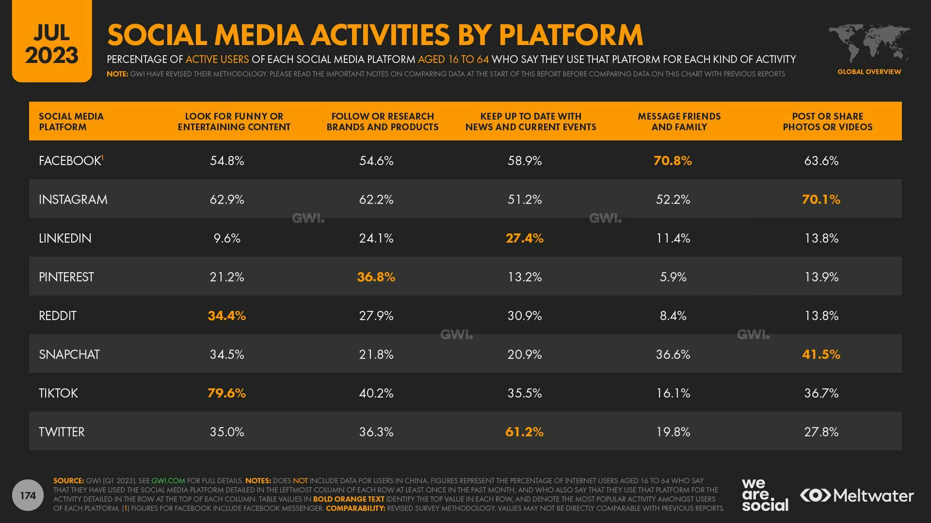 Social media activities by platform