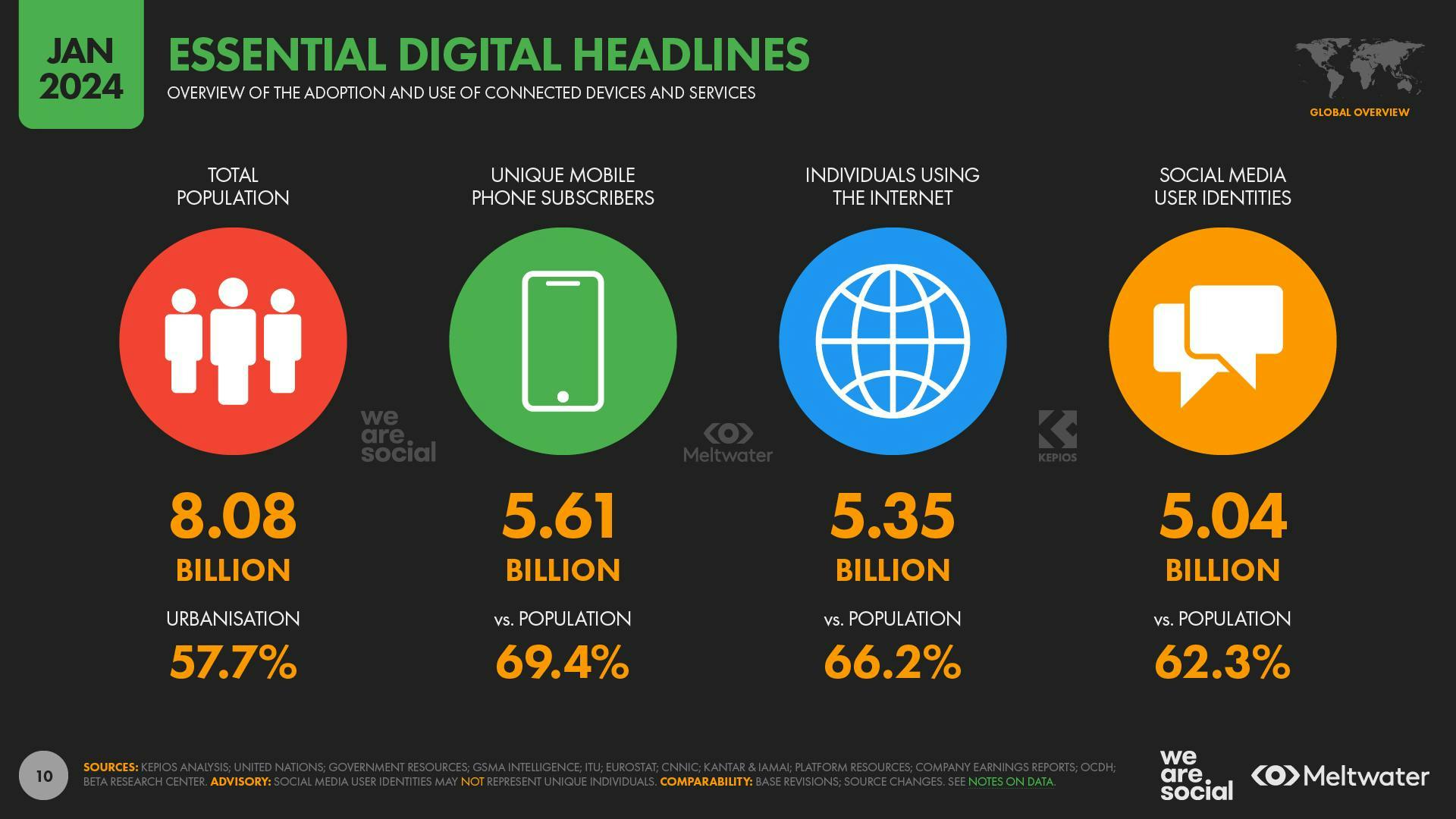 Essential digital headlines chart from the Digital 2024 Global Digital Overview report