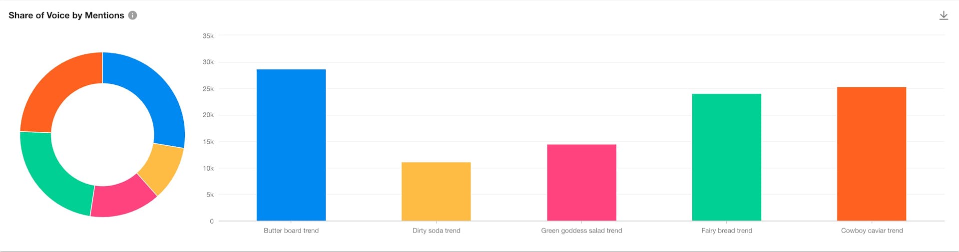 Screenshot from the Meltwater social listening platform of a ring chart and bar graph of five food trends' shares of voice by mentions.