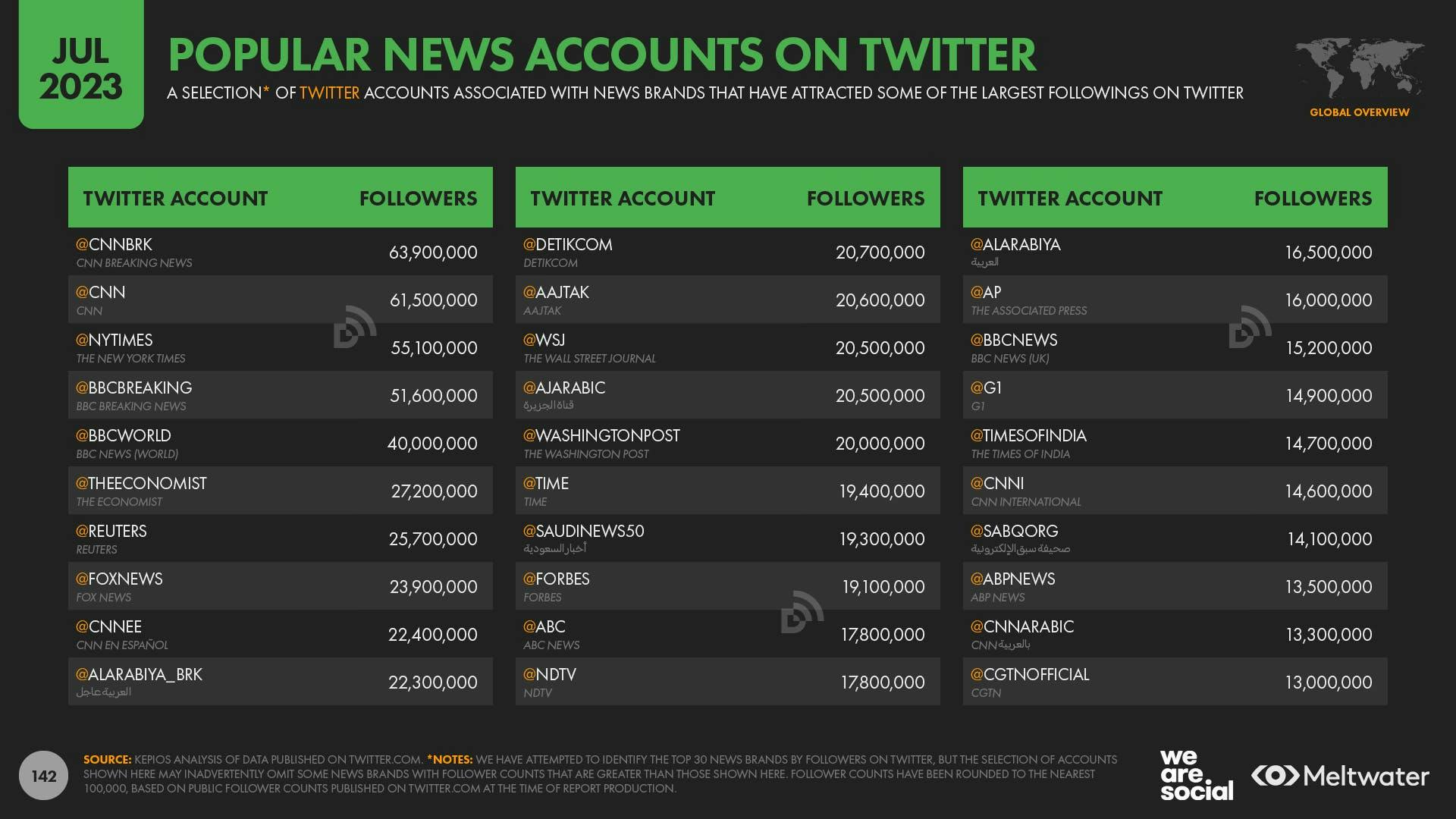 A list of the most popular news accounts on Twitter, topped by @CNNbrk with 63.9 million followers.