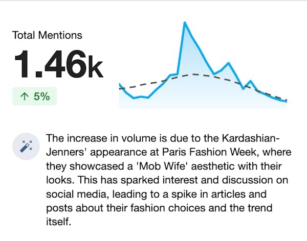A screenshot showing an AI-powered insight from the Meltwater platform. It shows that mentions of mob wife aesthetic spike on January 25 at 1.46K total mentions "due to the Kardashian-Jenners' appearance at Paris Fashion Week, where they showcased a 'Mob Wife' aesthetic with their looks. This has sparked interest and discussion on social media, leading to a spike in articles and posts about their fashion choices and the trend itself."