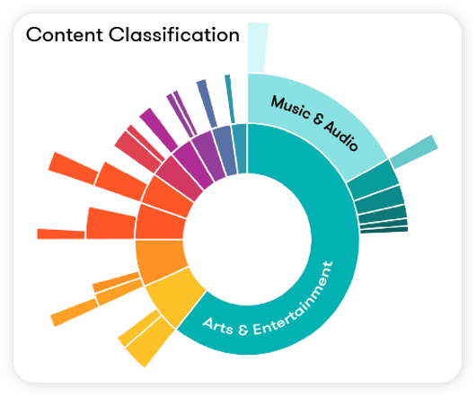 Radarly content classification
