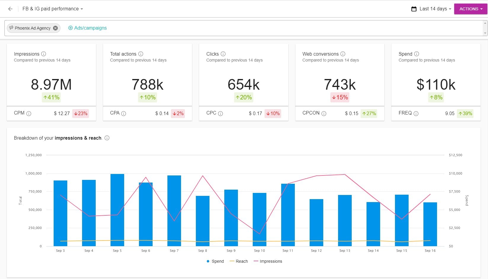 Meltwater Facebook & Instagram Paid Performance Reporting