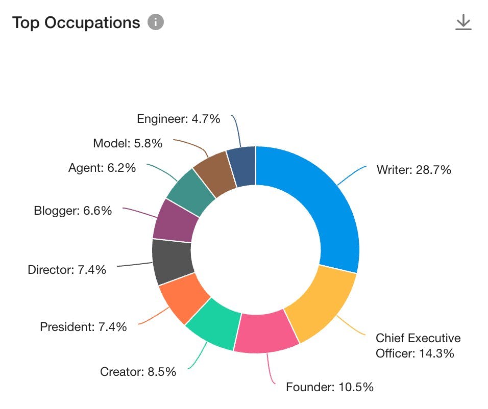 Analytics Feature Chart in Meltwater Explore