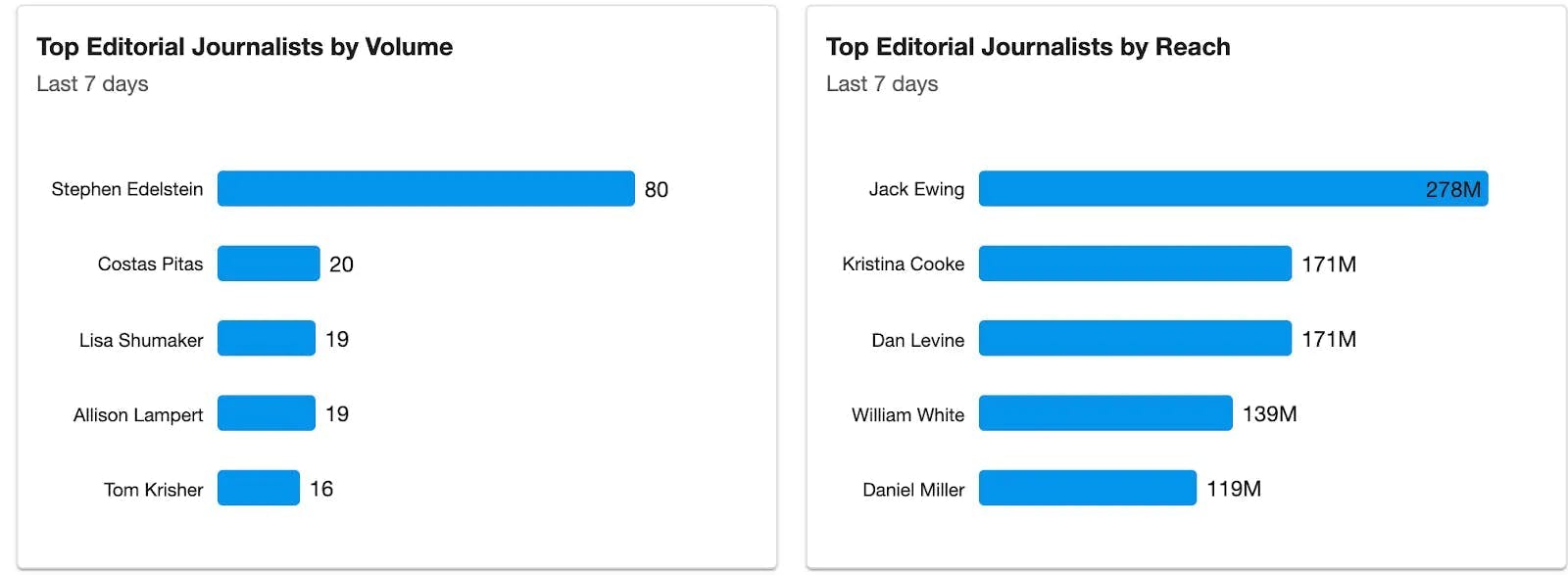 Analyze: Top Journalists