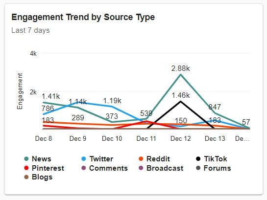 Analyze: Top Entities, Engagement Trend by Source Type