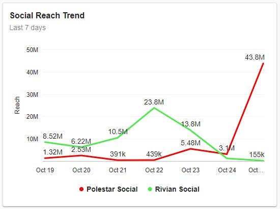 Social reach data 