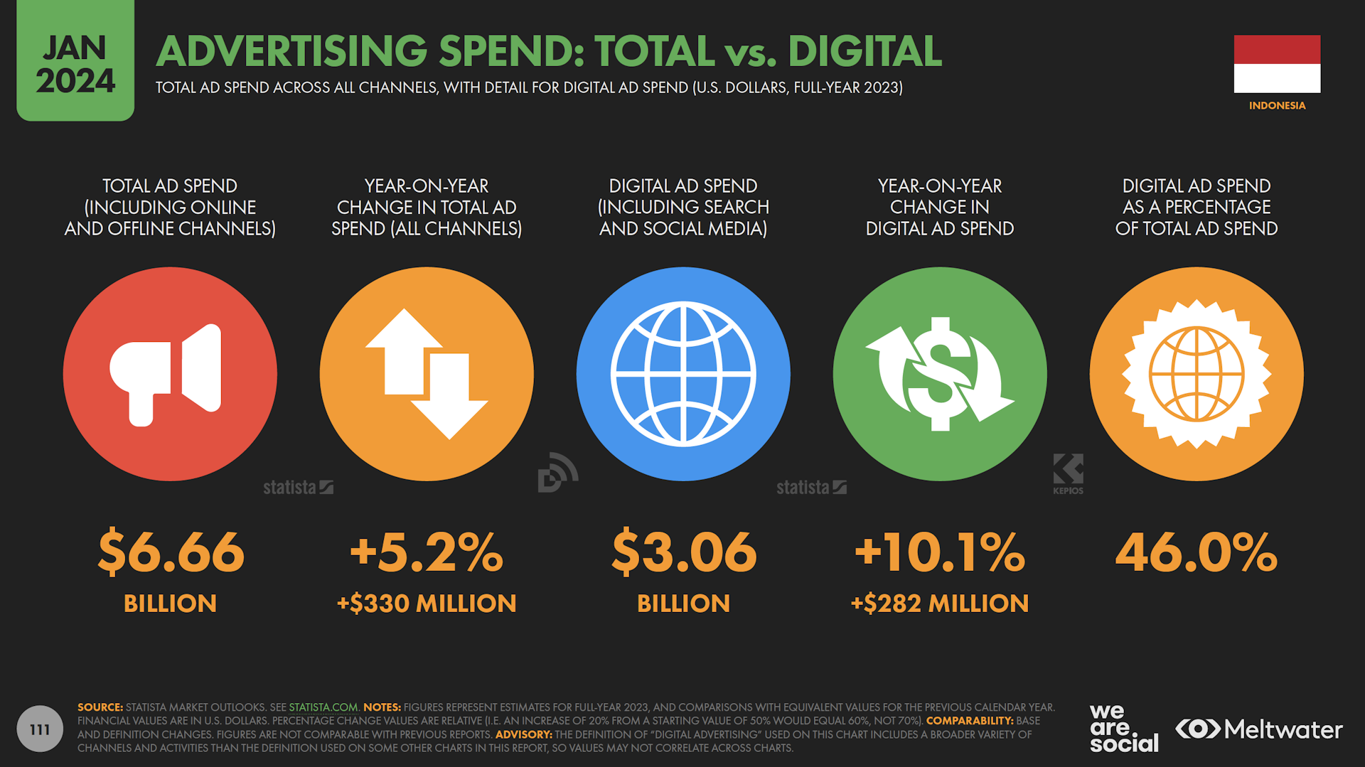 Total advertising spend across all channels and digital based on Global Digital Report 2024 for Indonesia