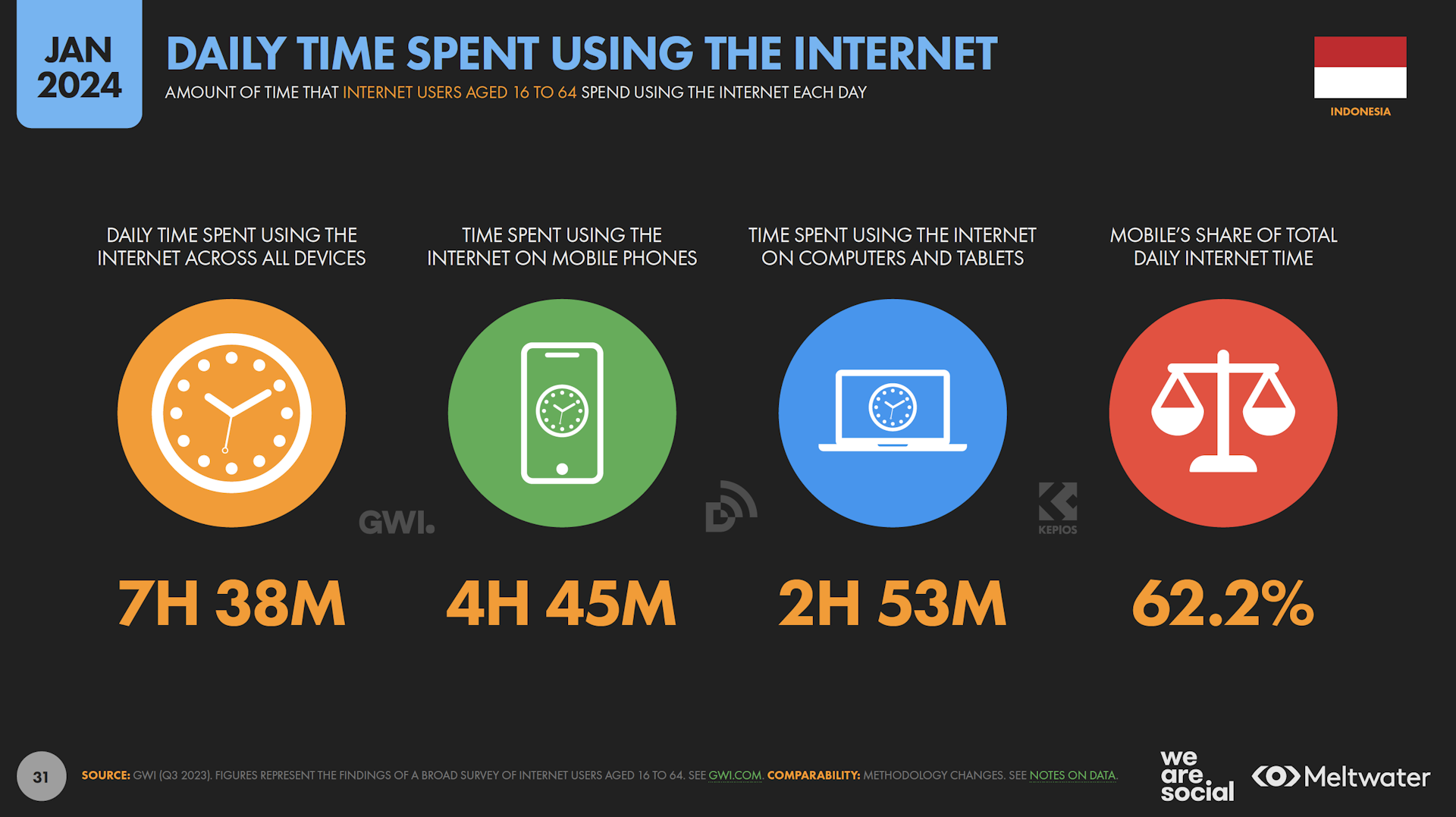 Daily time spent using the internet based on Global Digital Report 2024 for Indonesia