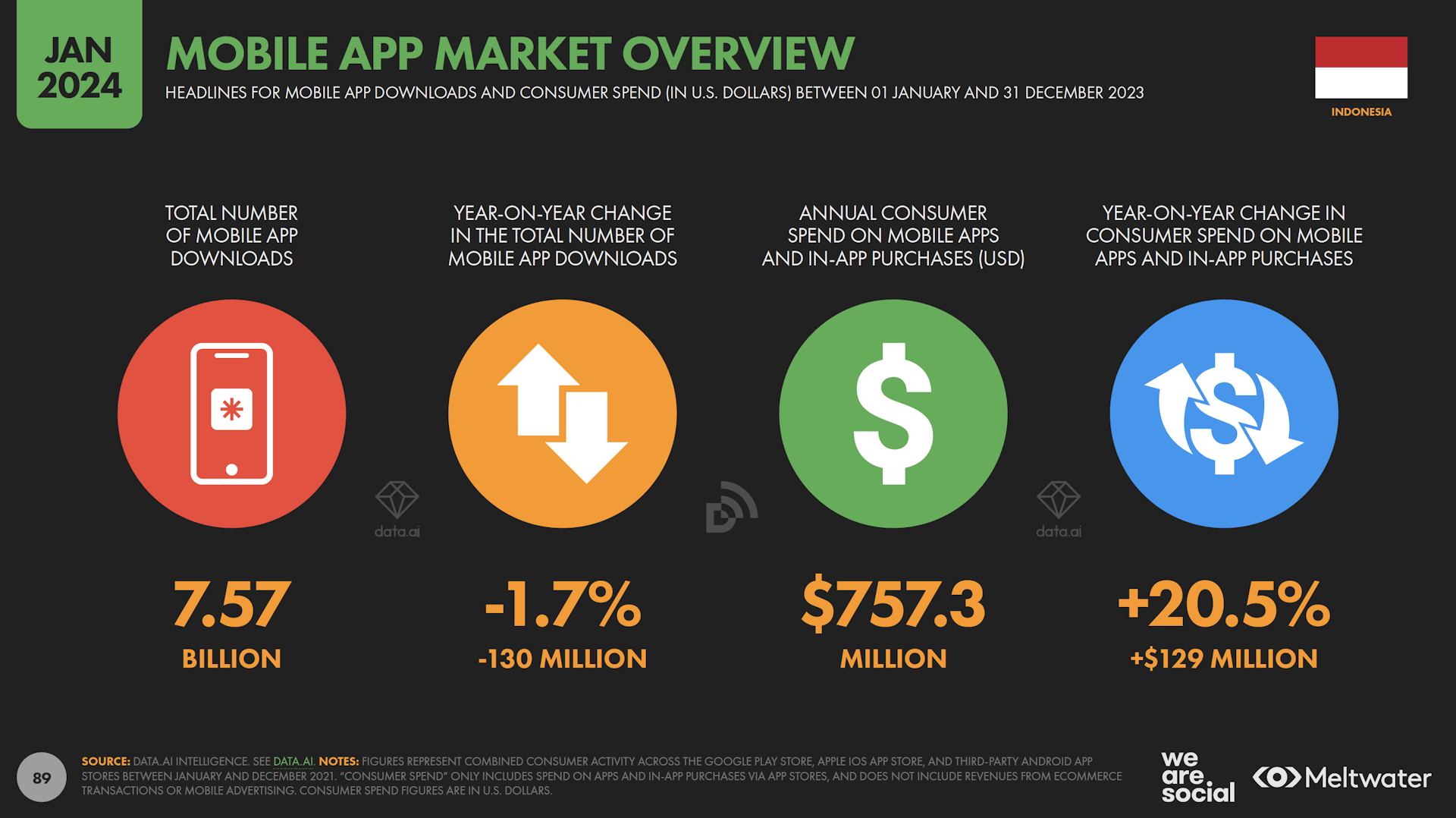 Mobile app market overview based on Global Digital Report 2024 for Indonesia