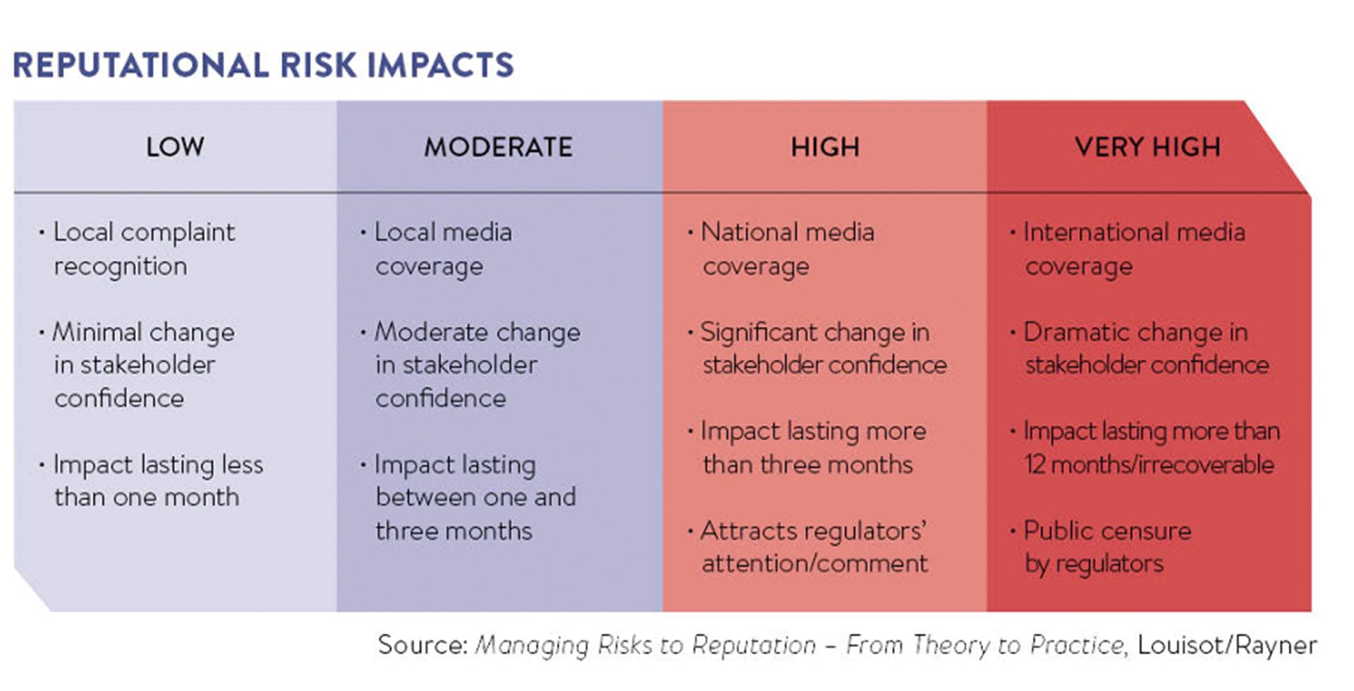 likelihood and impact' risk assessment