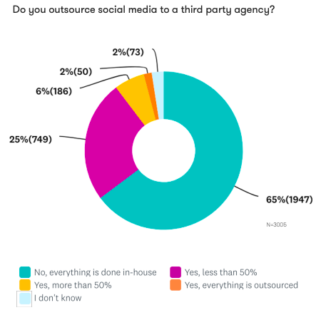 Suurin osa yrityksistä hyödyntää in-house osaamista sosiaalisen median markkinoinnissa