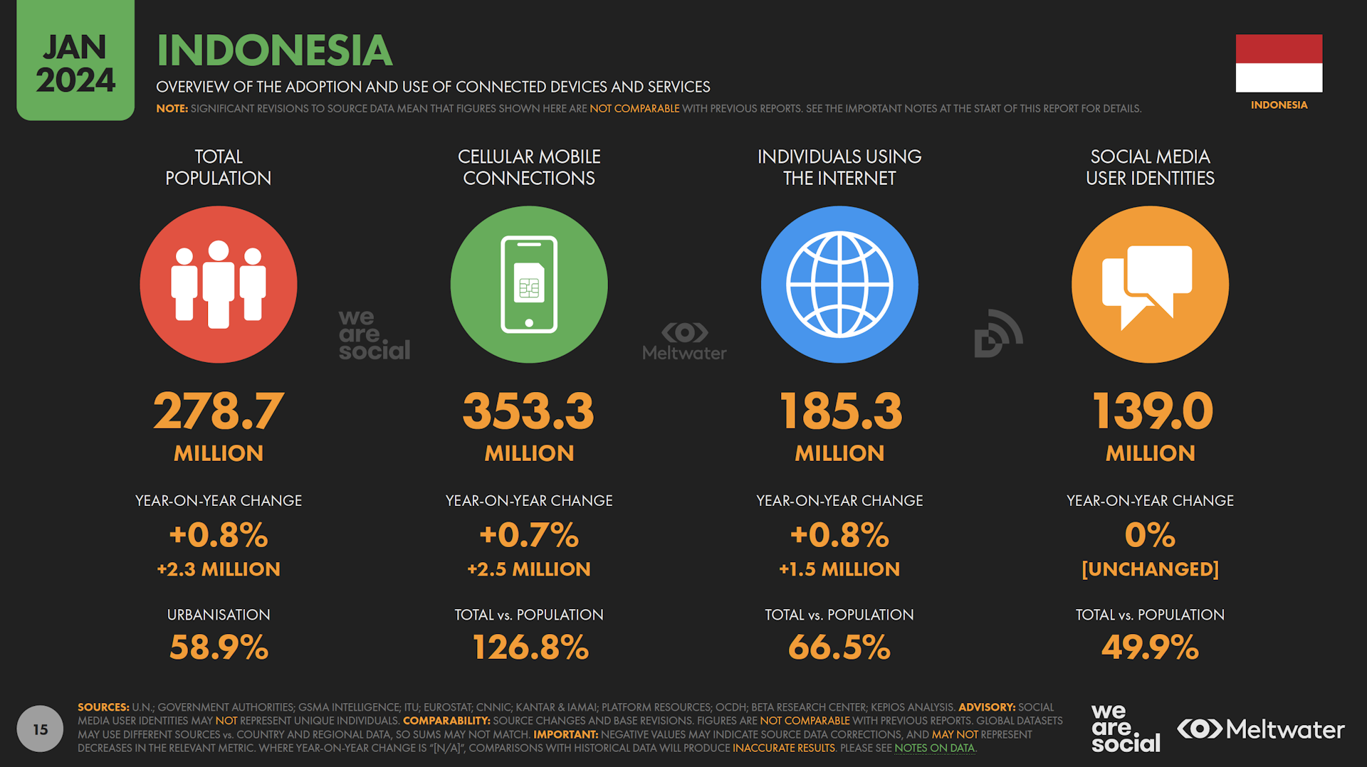 Overview of the adoption and use of connected devices and services based on Global Digital Report 2024 for Indonesia