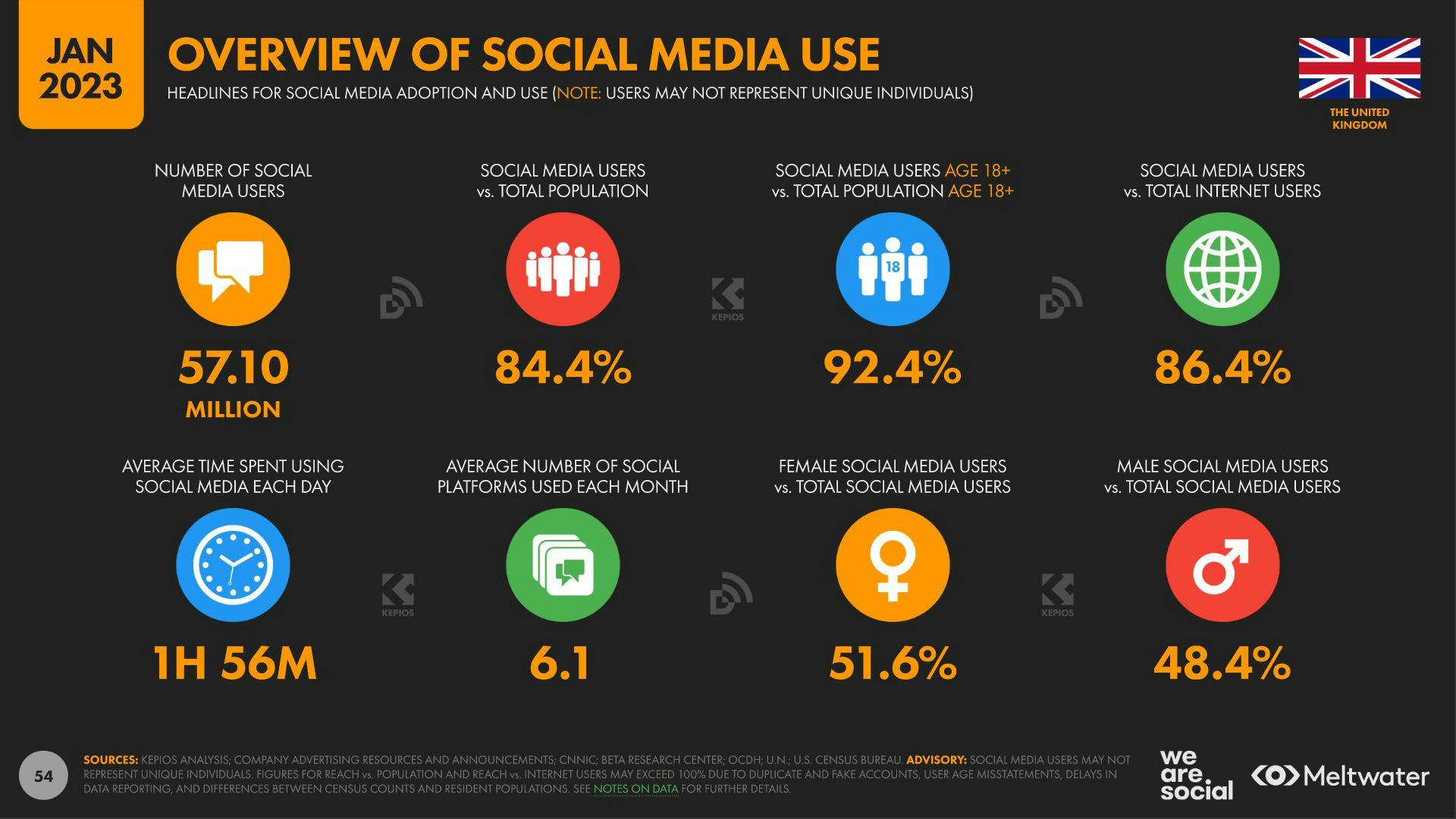 Overview of social media use for the UK
