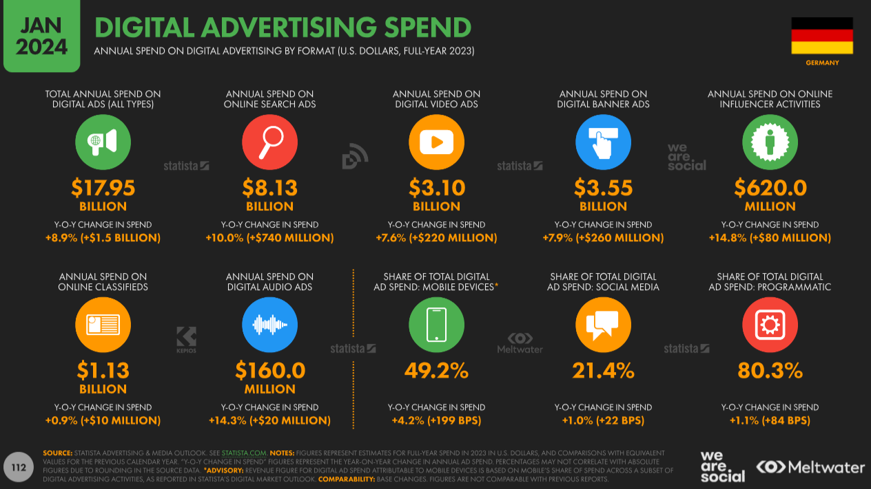 Infografik: Ausgaben im Digitalen Marketing