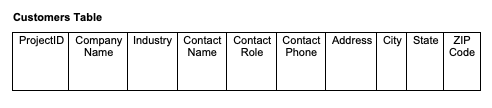 An example of a header row of a customers table showing 10 labeled boxes: Project ID, Company Name, Industry, Contact Name, Contact Role, Contact Phone, Address, City, State, and ZIP Code.