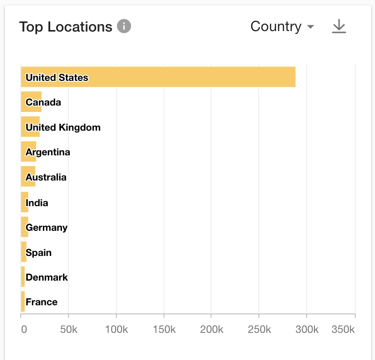 A screenshot of the top Cyber Monday conversation locations from Meltwater's social intelligence platform.