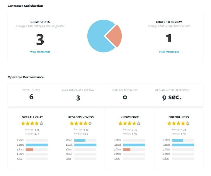 A screenshot of a customer satisfaction dashboard on Olark that features a pie graph and bar graphs.