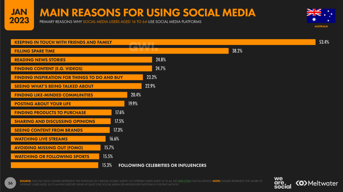 Main reasons for using social media based on Global Digital Report 2023 for Australia