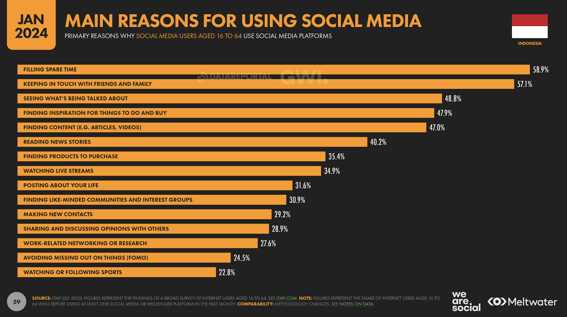 Main reasons for using social media based on Global Digital Report 2024 for Indonesia