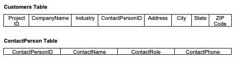 A row of eight columns, including one a Project ID column, in a “Customers Table” above a row of four columns, including one labeled “ContactPersonID” in a “ContactPerson Table”.