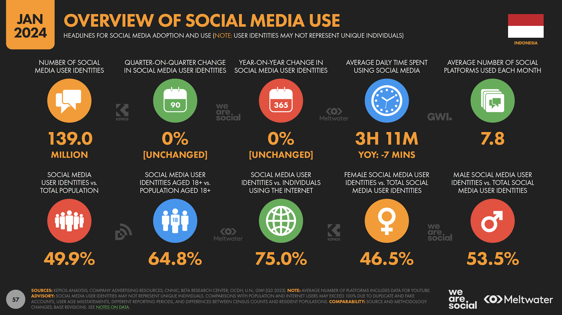 Overview of social media use based on Global Digital Report 2024 for Indonesia