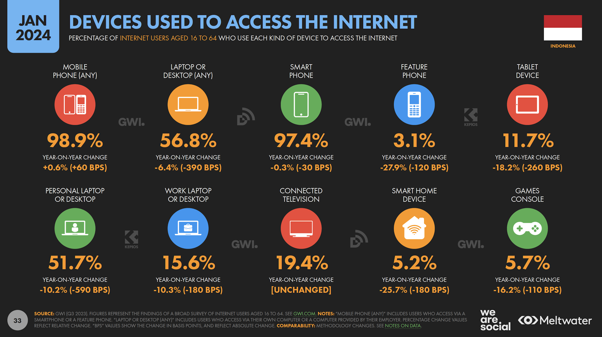 Devices used to access the internet based on Global Digital Report 2024 for Indonesia
