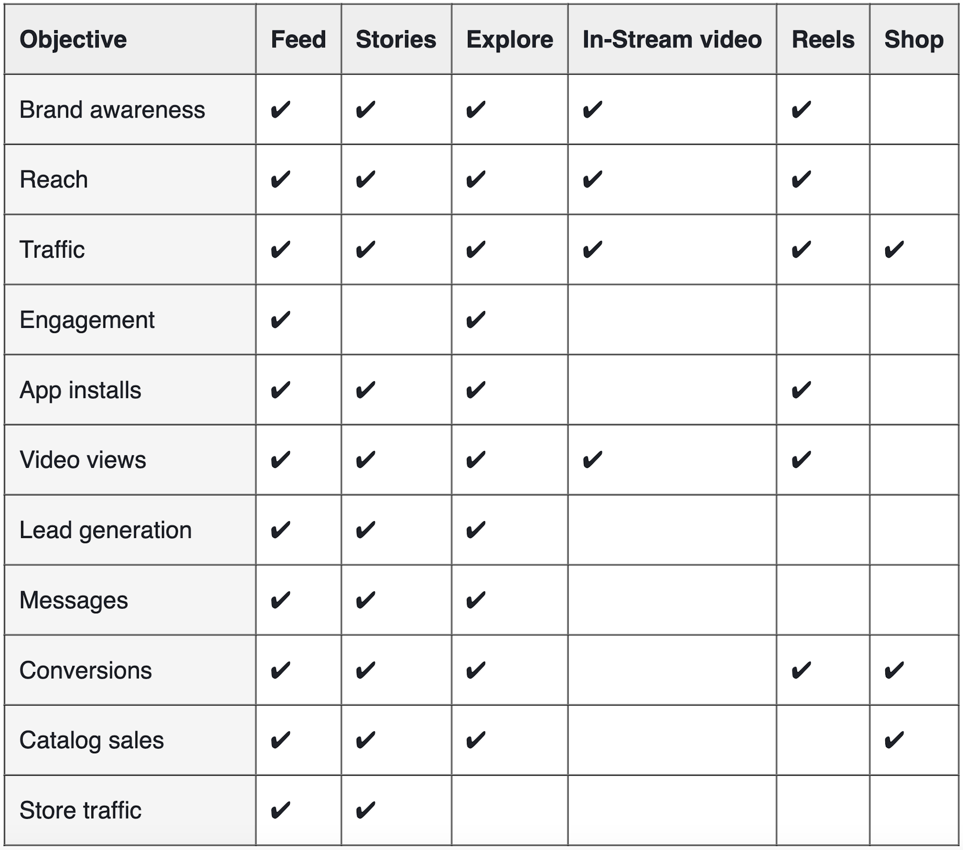 A chart showing Instagram's 2023 ad objectives