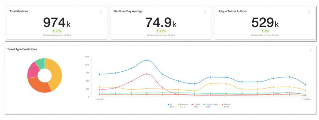 Social listening dashboard with data in a pie chart and line graph