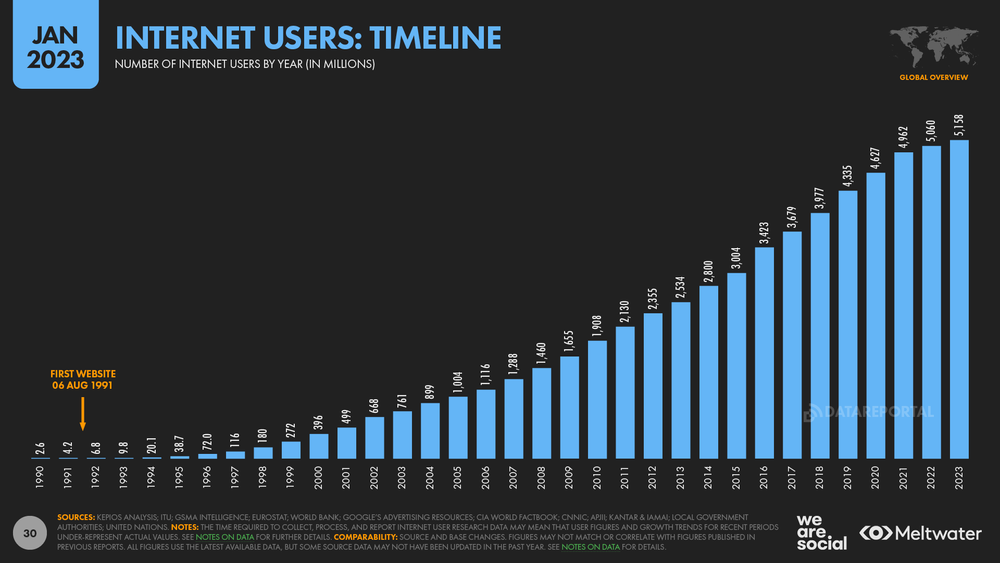 Internet users: timeline