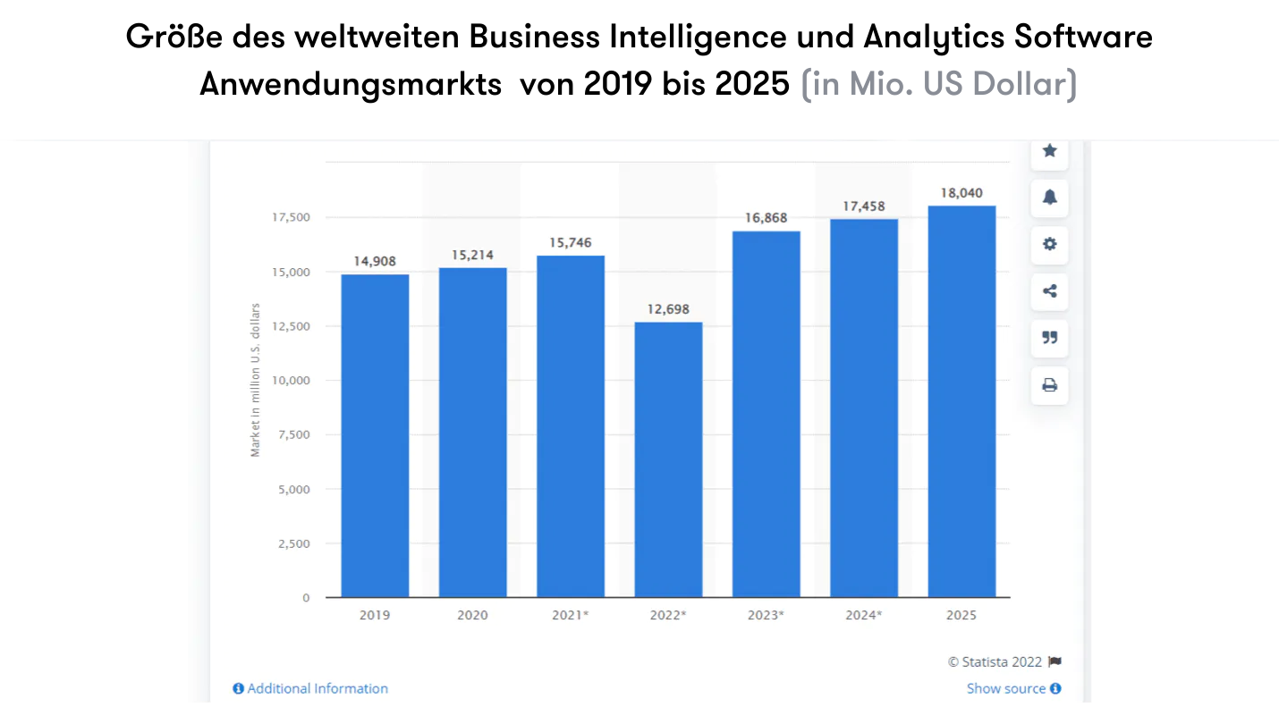 Statistik über den weltweiten Anwendungsmarkts von Business Intelligence Analytics Software