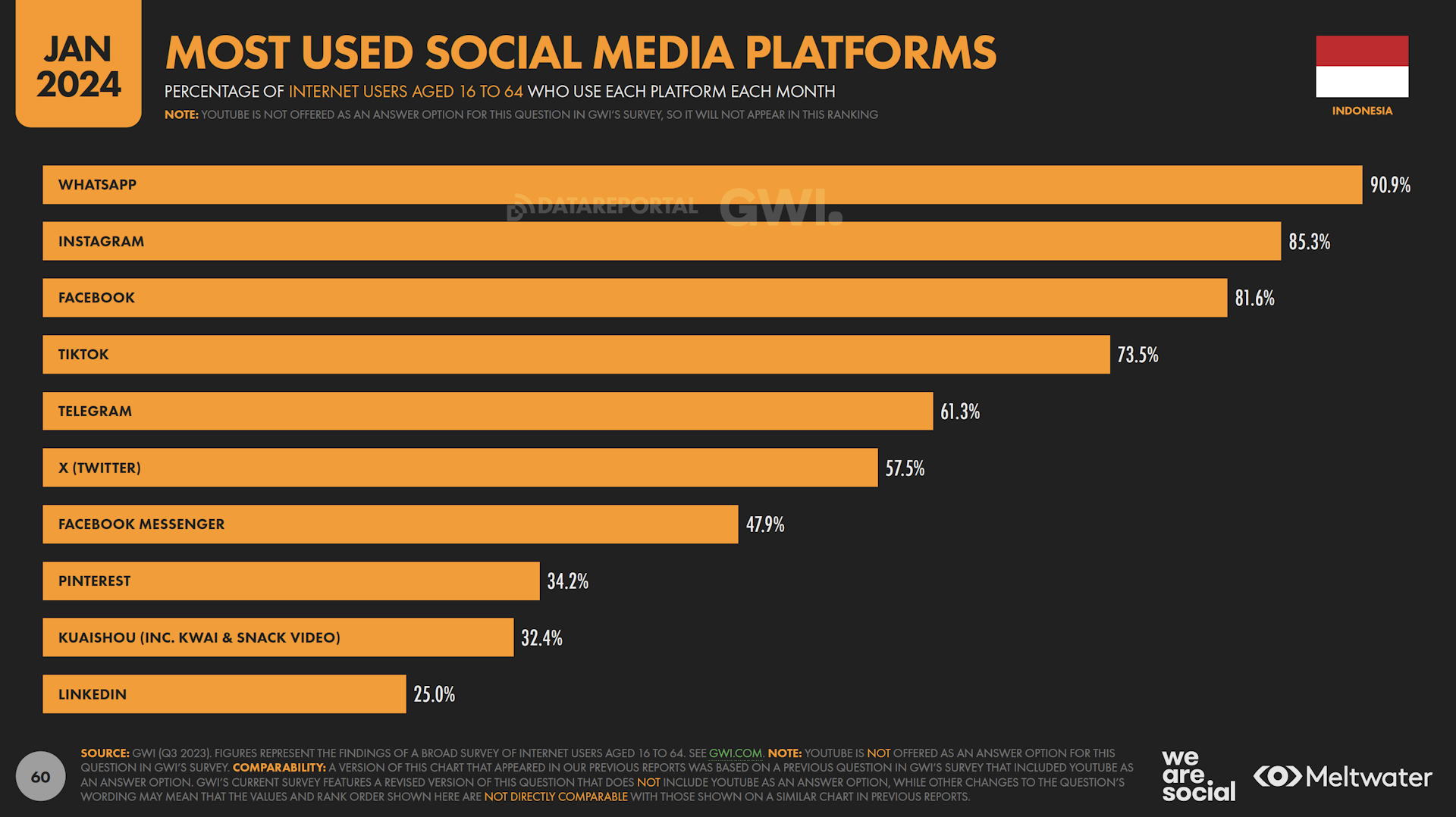 Most used social media platforms based on Global Digital Report 2024 for Indonesia