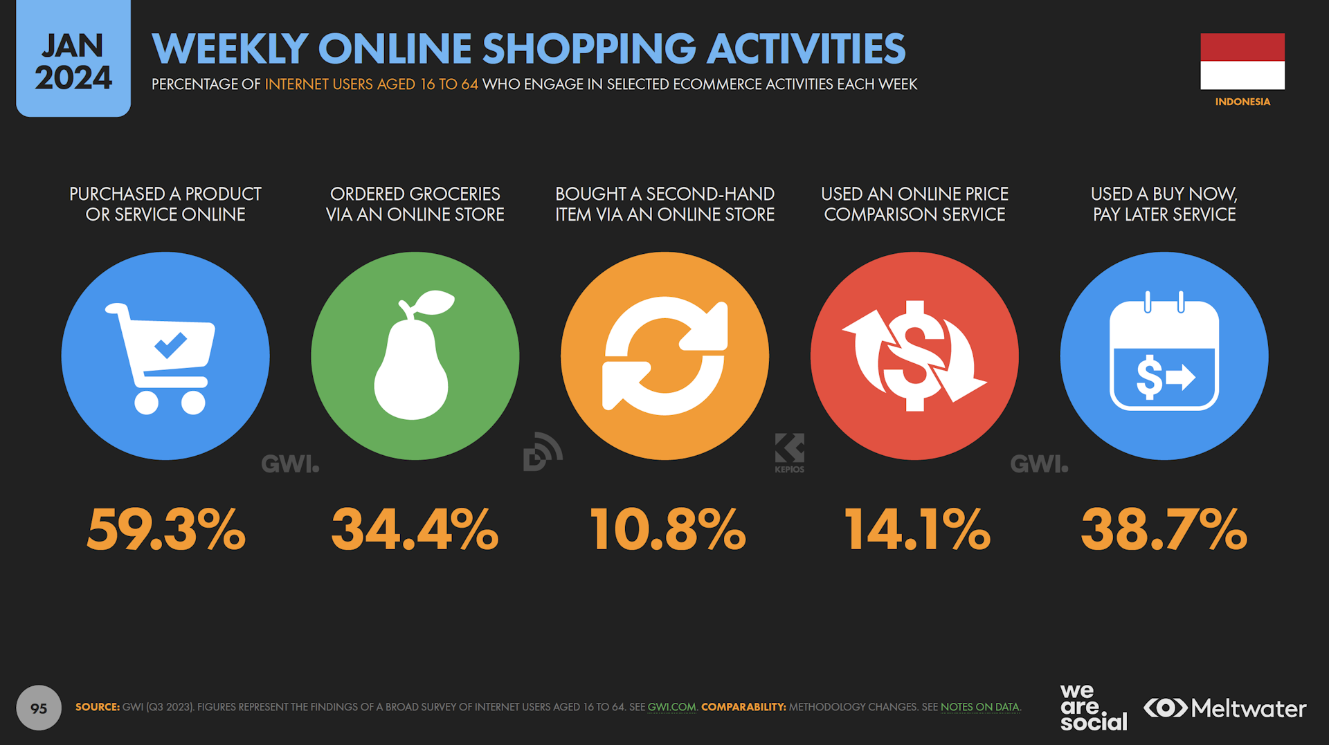 Weekly online shopping activities based on Global Digital Report 2024 for Indonesia