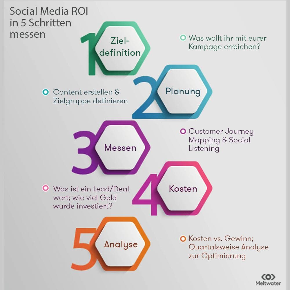 Social Media Return on Investment (SROI) berechnen